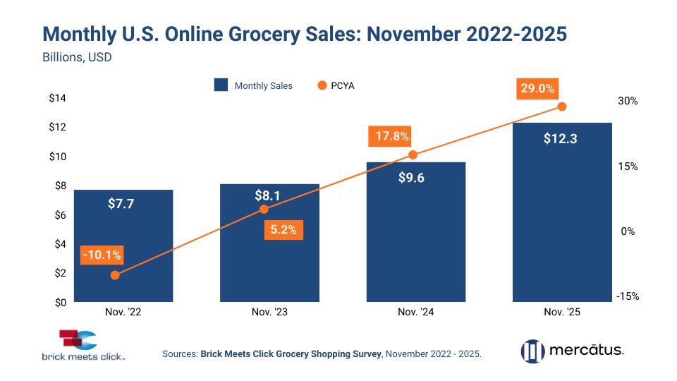 Online grocery sales surge to $12.3B after government shutdown ends